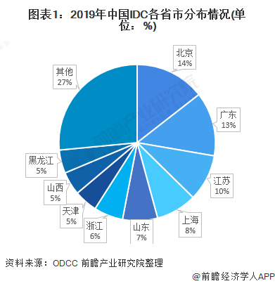 布局轉(zhuǎn)變，新建數(shù)據(jù)中心向中西部及“北上廣深